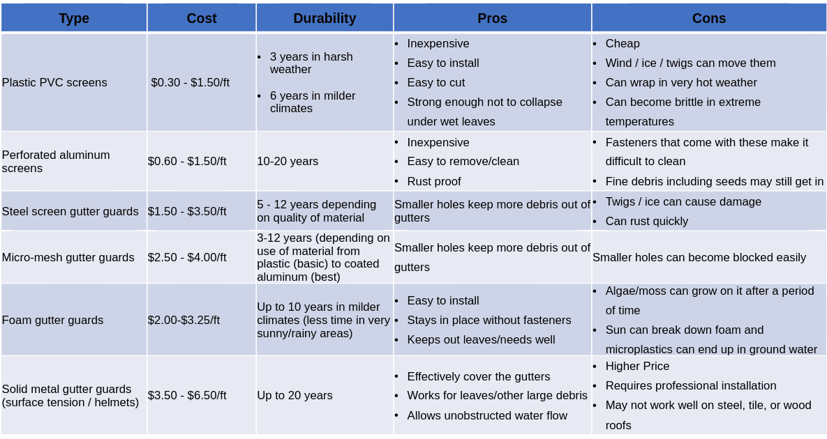 Gutter Guard Cost, Pros and Cons